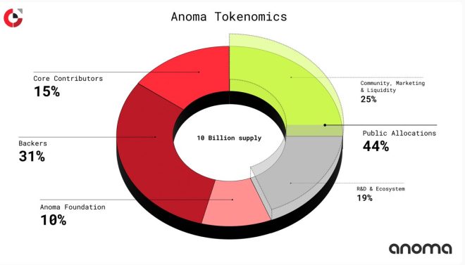 揭秘 Anoma Tokenomics：即将解锁的财富潜力！ —  Anoma 代币经济, 区块链生态系统, TGE 发布动态