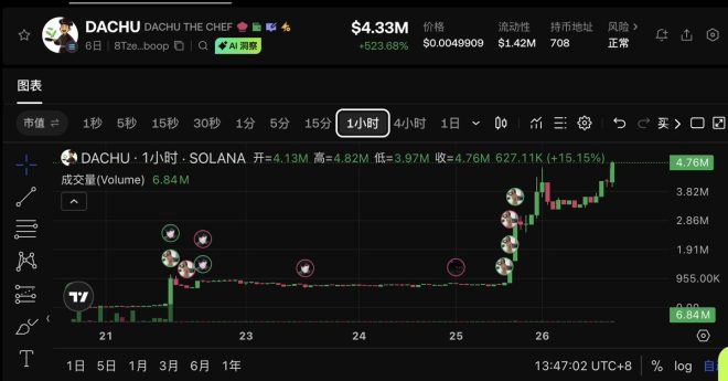 神秘代币 $DACHU：洗盘与控筹的背后故事 —  爆拉代币分析, K线洗盘技巧, 战壕烹饪大厨