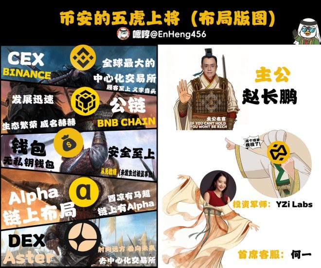 揭秘Binance集团战略，两位引导者的影响力 —  集团战略分析, 加密货币市场动向, Binance领导者影响力