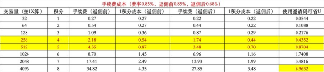 揭秘OKX Boost：如何轻松赚取利润！ —  OKX 投资策略, OKX 交易收益优化, OKX 返佣计划