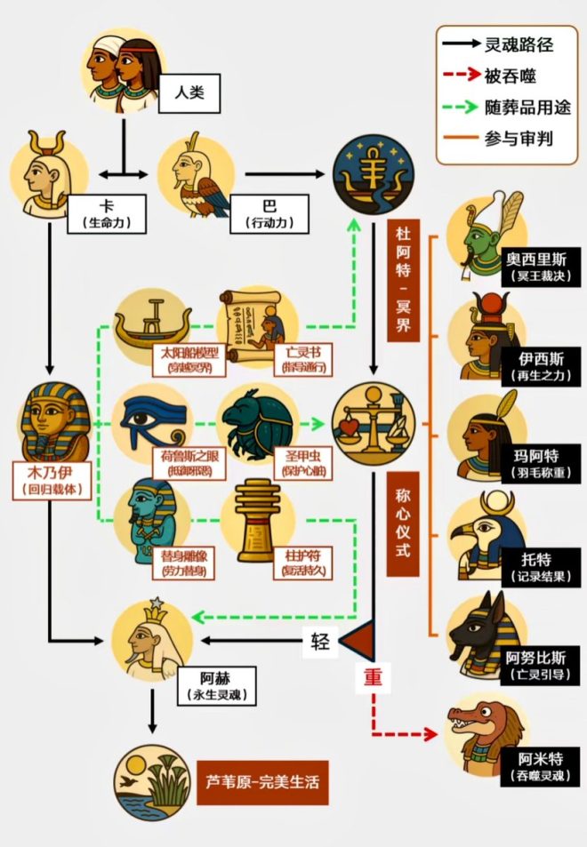 揭秘古埃及：复活与永生的神秘之路 —  古埃及灵魂审判, 奥西里斯复活神话, 永生理念解析