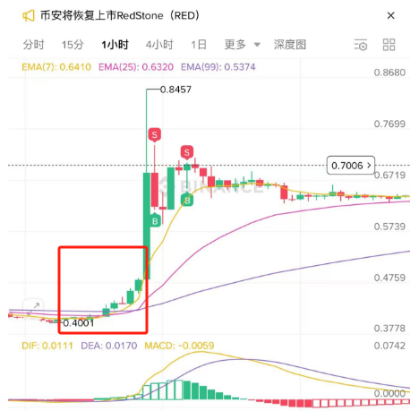 揭秘庄家操盘：$RED 的惊人涨幅背后 —  庄家操盘策略, 数字货币市场分析, 散户投资者行为