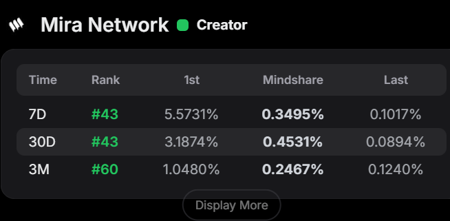 揭秘！$MIRA TGE背后的AI信任层革命 —  $MIRA代币发布, AI信任层建设, 跨模型验证技术