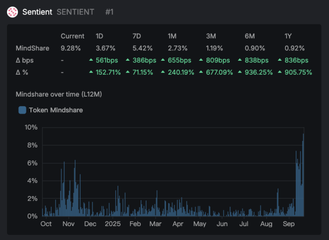 明天0G上线Binance，OKX会否追随？  
持续霸榜的项目竟然如此神秘！   —  明天币安上架, OKX Boost 交易所, SentientAGI 持续霸榜