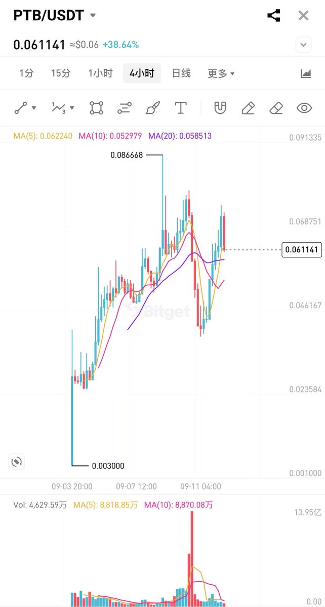 比特币 DeFi 觉醒：$PTB 洗盘后的反弹机遇 —  比特币金融革命, DeFi 投资机会, 数字资产安全性