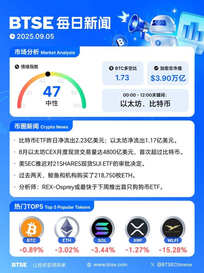 比特币与以太坊：市场巨变的背后真相！ —  数字货币投资动态, 以太坊交易量增长, SEC ETF审批延期