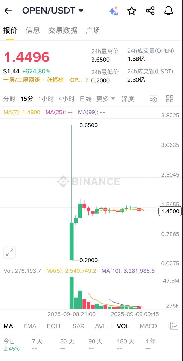 狂潮来袭！$OPEN 上线后市值暴增秘籍揭秘 —  OpenLedger上线, 币安交易所, 韩国数字货币