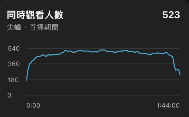 直播500人次的秘密，明晚一起揭晓！ —  同接直播, 直播互動, 觀眾回饋
