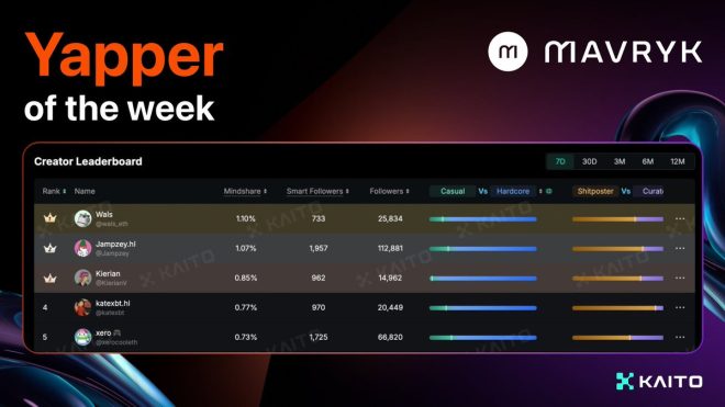 短短一个月，Mavryk与KAITO如何登顶热度榜？ —  MavrykNetwork 合作, 热度榜第一名, 活动周期分析