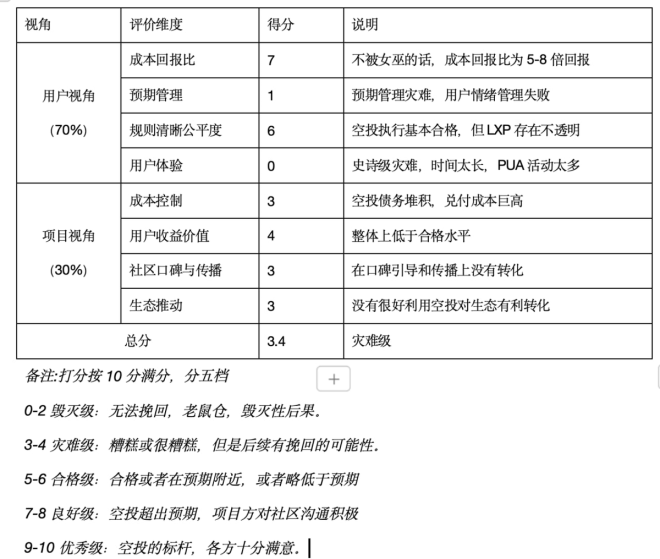 空投不可能三角：Linea评分为何仅3.4？ —  空投评估模型, Linea项目分析, 加密货币风险管理