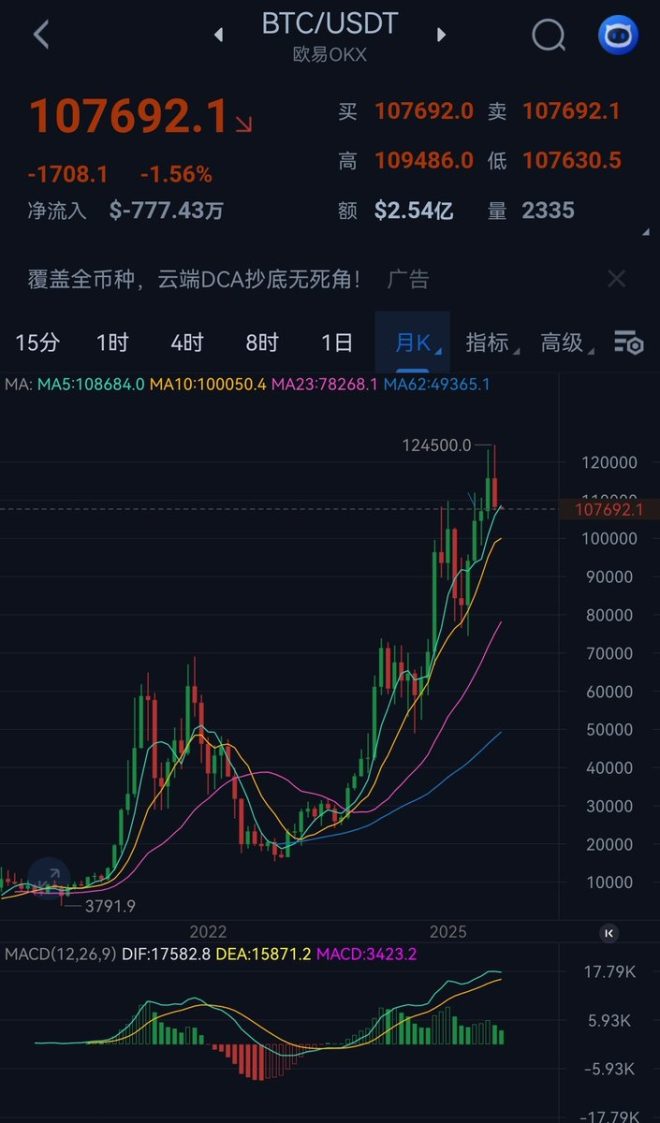 警惕！大饼与以太月线暗示重大调整 —  调整趋势, 以太坊分析, 大饼支撑位