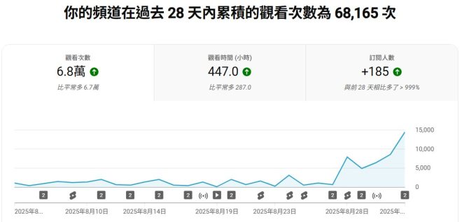 這個月專注 GeoGuessr，訂閱飆升999%！ —  GeoGuessr 挑戰, YT 頻道成長秘訣, 專一主題內容