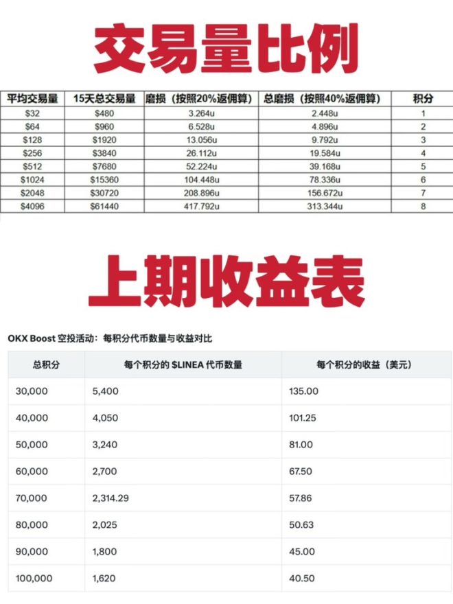 速撸大毛！第二期$LINEA活动等你来参与！ —  速撸活动, OKX投资机会, $LINEA红包抽奖