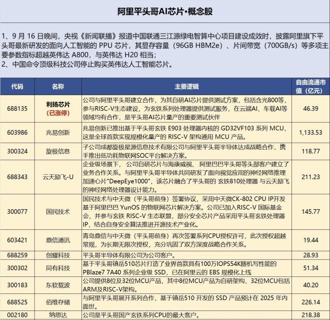 阿里平头哥AI芯片：超越英伟达的秘密是什么？ —  阿里平头哥AI芯片, 人工智能PPU芯片, 英伟达竞争对手