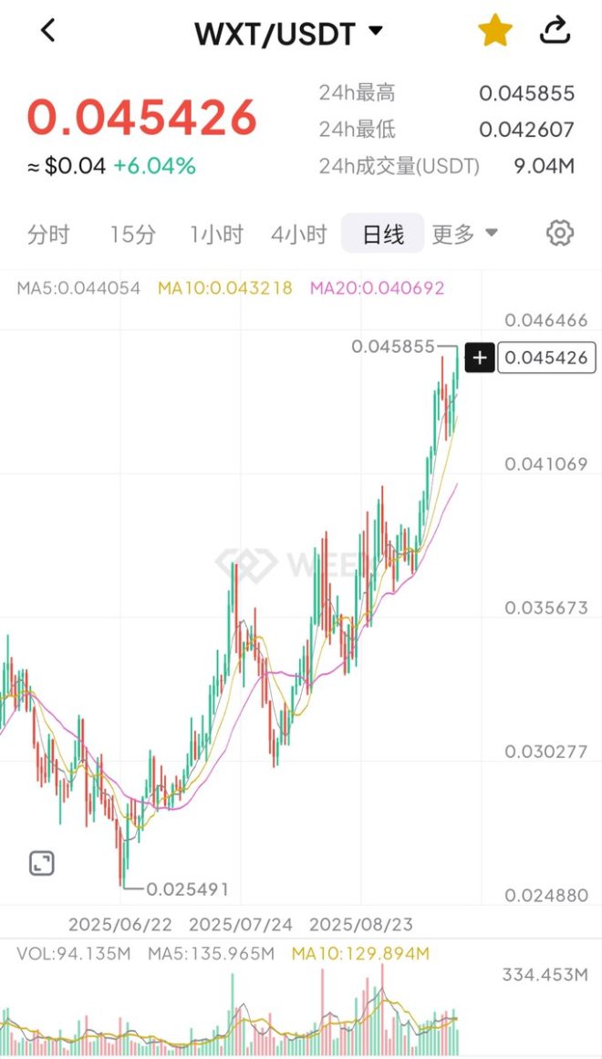 降息之夜，WXT为何悄然崛起？ —  降息影响, 货币政策分析, 加密货币走势
