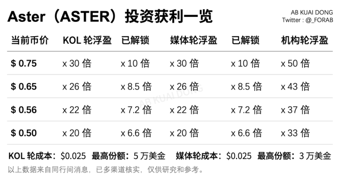 震撼！Aster代币投资者浮盈高达30倍！ —  Aster 代币投资回报, KOL 投资者 浮盈分析, 媒体轮投资者 盈利机会