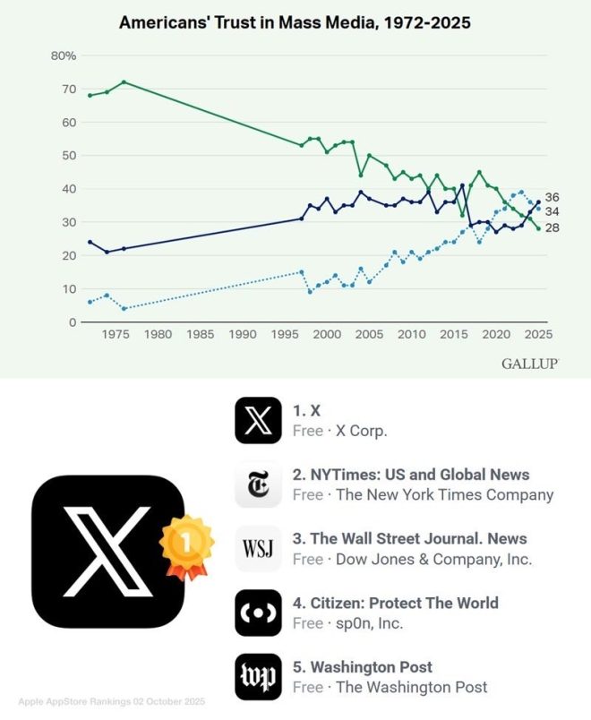 Americans Trust Media Plummets: Is 𝕏 the New Truth? —  Low Media Trust in America, Social Media News Trends 2025, Public Perception of News Outlets