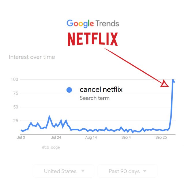 🚨 BREAKING: "Cancel Netflix" trends on Google, reaching record levels - What sparked the sudden backlash? —  Boycott streaming services, Streaming platform backlash, Online entertainment controversy