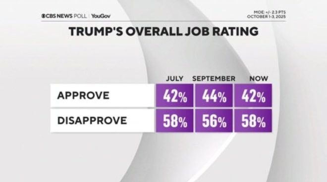 BREAKING: Trump's 42% Approval Shocks Political Experts! —  Trump's plummeting approval ratings, 2025 Trump disapproval crisis, shocking Trump popularity decline