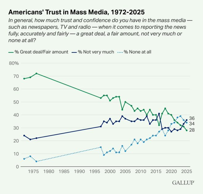 "New Gallup Poll: Americans' Trust in Mass Media Hits All-Time Low!" —  Gallup survey results, Media trust decline, Public opinion poll