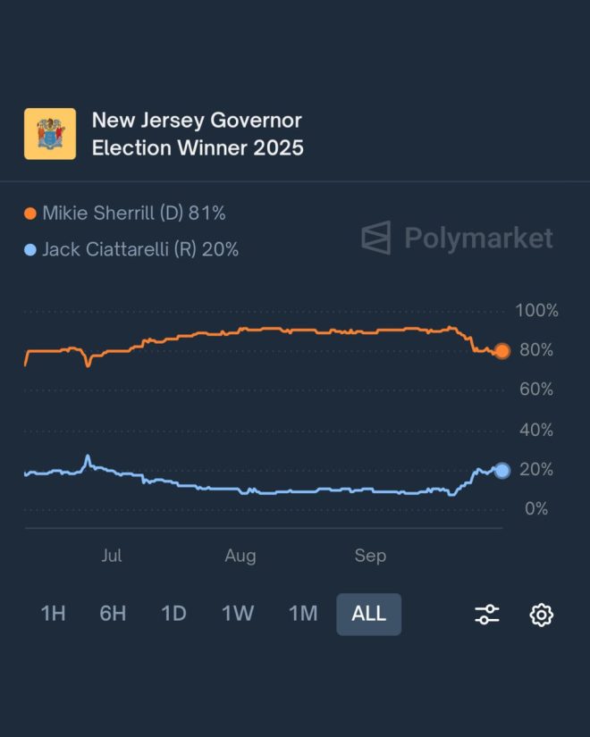 Trump's Secret Weapon? Ciattarelli's Odds Skyrocket! —  Trump endorsement impact, New Jersey election updates, mail-in voting trends