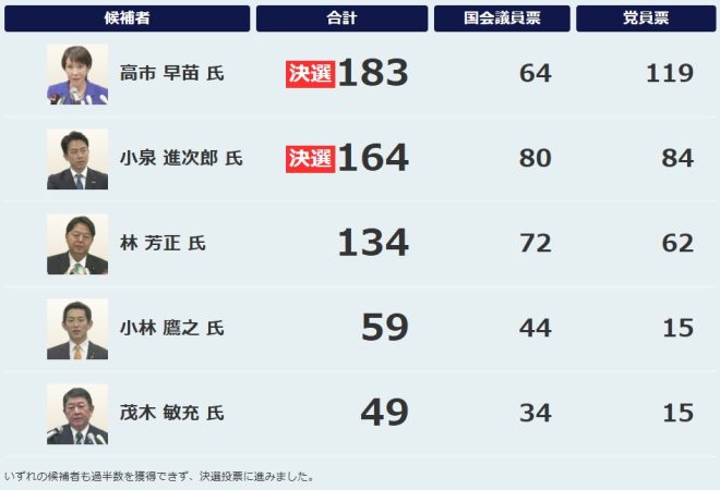"自民党総裁選での議員票ひっくり返しにより壊滅の危機！速報" —  Japanese politics, party leadership, election results